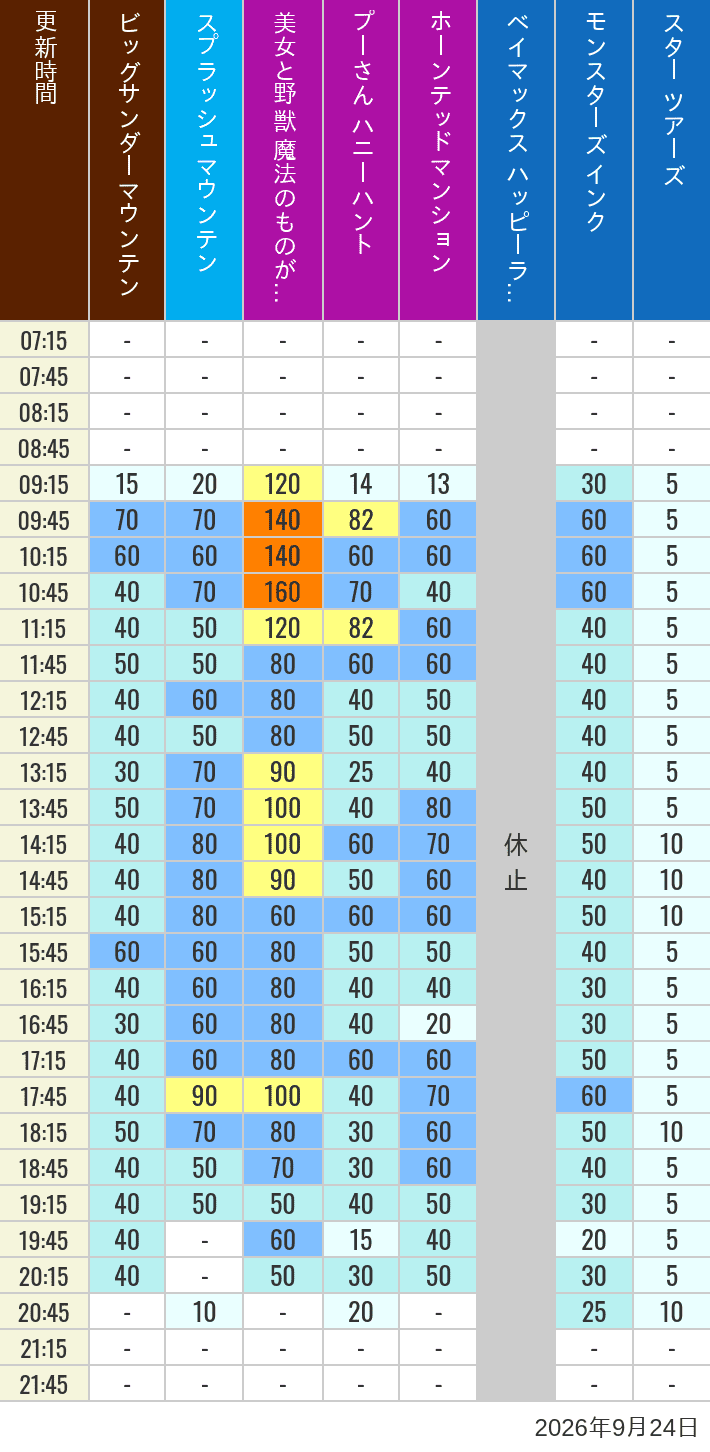 September 24, 2026, TDL Popular Attractions Wait Times Table of wait times for Big Thunder Mountain, Splash Mountain, Beauty and the Beast, Pooh's Hunny Hunt, Haunted Mansion, Baymax, Monsters, Inc., Space Mountain, Buzz Lightyear and Star Tours on September 24, 2026, recorded by time from 7:00 am to 9:00 pm.