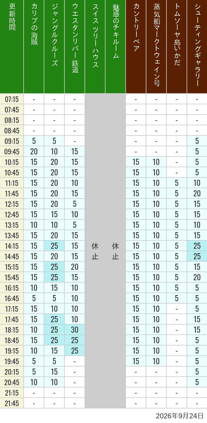 September 24, 2026, Adventureland, Westernland Wait Times Table of wait times for Pirates of the Caribbean, Jungle Cruise, Western River Railroad, Treehouse, The Enchanted Tiki Room, Country Bear Theater, Mark Twain Riverboat, Tom Sawyer Island Rafts, Westernland Shootin' Gallery and Explorer Canoes on September 24, 2026, recorded by time from 7:00 am to 9:00 pm.