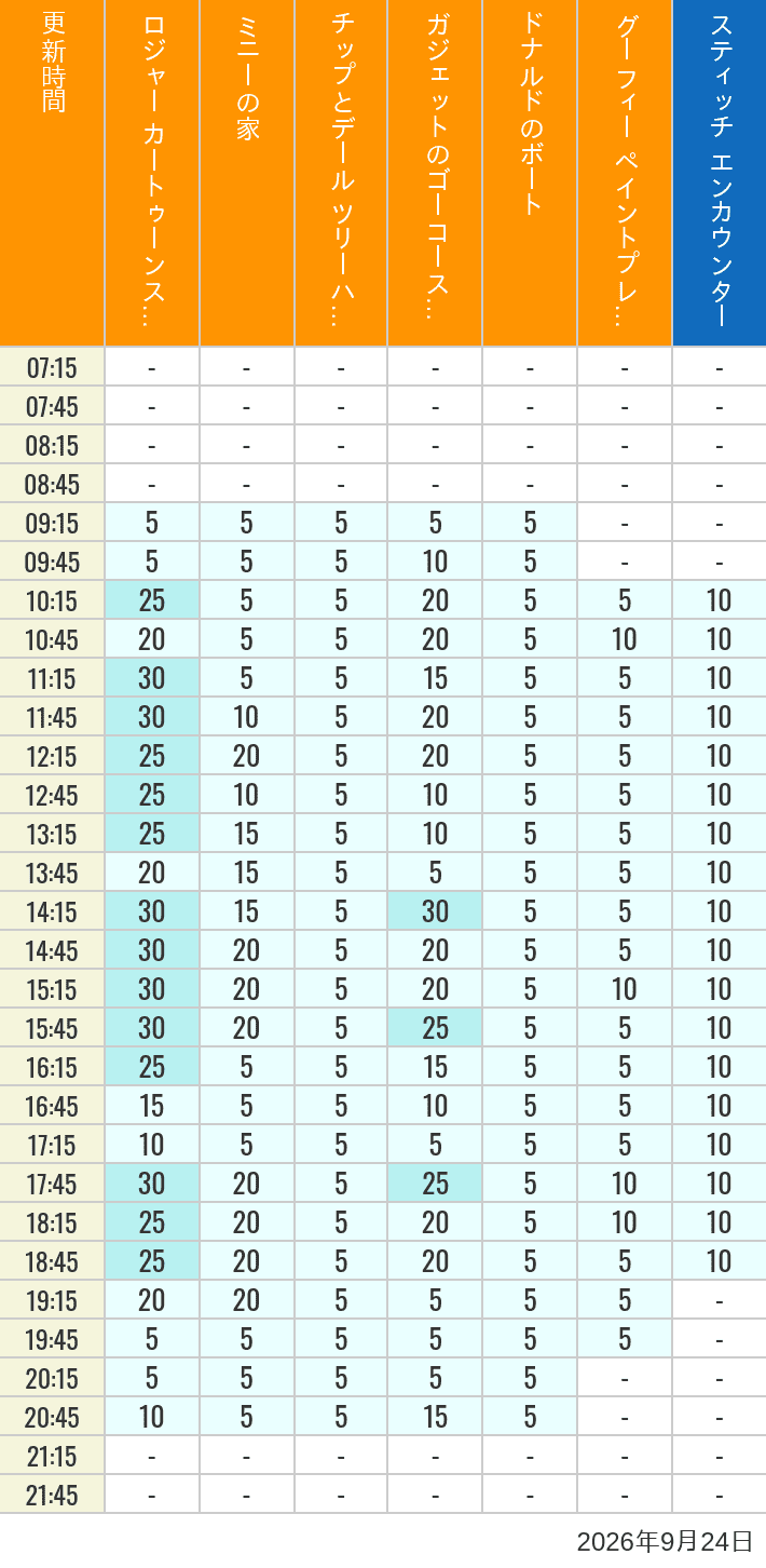 September 24, 2026, Toontown, Tomorrowland Wait Times Table of wait times for Roger Rabbit's Car Toon Spin, Minnie's House, Chip 'n Dale's Treehouse, Gadget's Go Coaster, Donald's Boat, Goofy's Paint 'n' Play House and Stitch Encounter on September 24, 2026, recorded by time from 7:00 am to 9:00 pm.