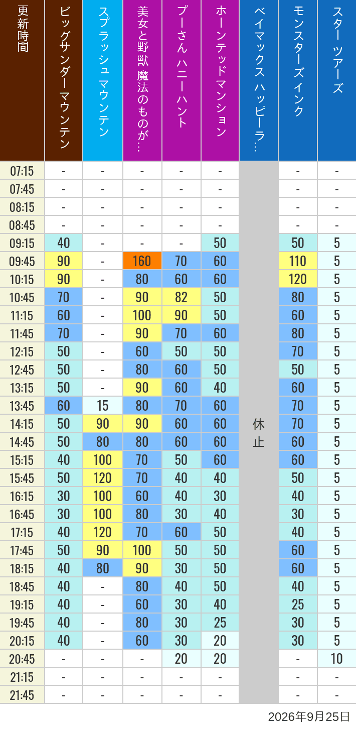 September 25, 2026, TDL Popular Attractions Wait Times Table of wait times for Big Thunder Mountain, Splash Mountain, Beauty and the Beast, Pooh's Hunny Hunt, Haunted Mansion, Baymax, Monsters, Inc., Space Mountain, Buzz Lightyear and Star Tours on September 25, 2026, recorded by time from 7:00 am to 9:00 pm.