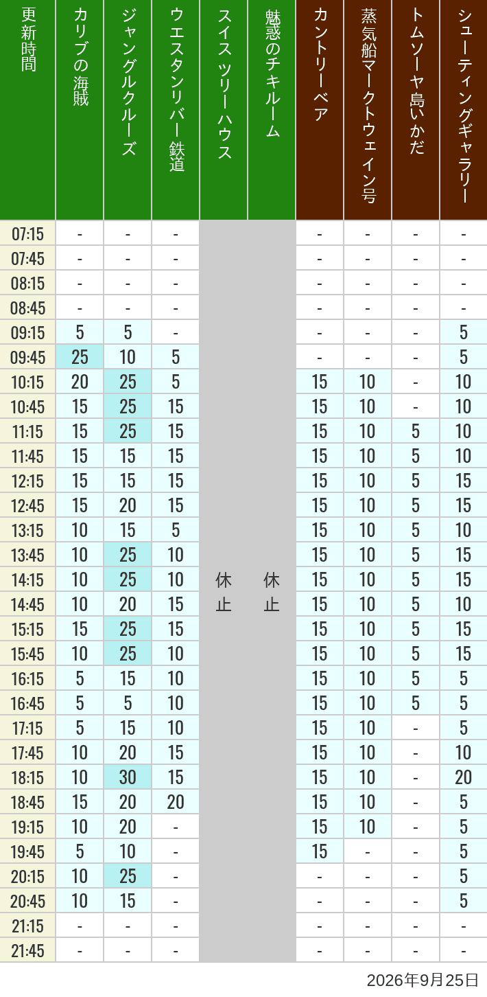 September 25, 2026, Adventureland, Westernland Wait Times Table of wait times for Pirates of the Caribbean, Jungle Cruise, Western River Railroad, Treehouse, The Enchanted Tiki Room, Country Bear Theater, Mark Twain Riverboat, Tom Sawyer Island Rafts, Westernland Shootin' Gallery and Explorer Canoes on September 25, 2026, recorded by time from 7:00 am to 9:00 pm.