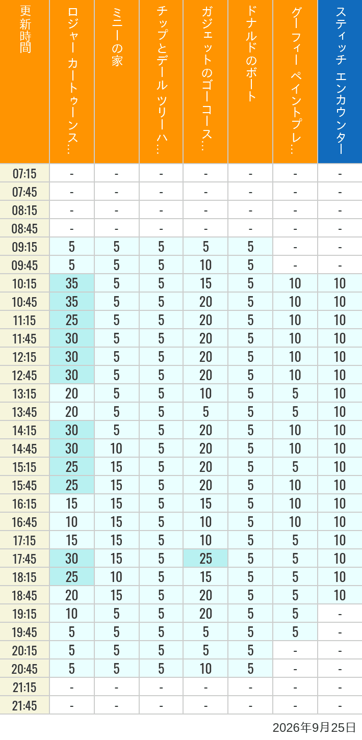 September 25, 2026, Toontown, Tomorrowland Wait Times Table of wait times for Roger Rabbit's Car Toon Spin, Minnie's House, Chip 'n Dale's Treehouse, Gadget's Go Coaster, Donald's Boat, Goofy's Paint 'n' Play House and Stitch Encounter on September 25, 2026, recorded by time from 7:00 am to 9:00 pm.