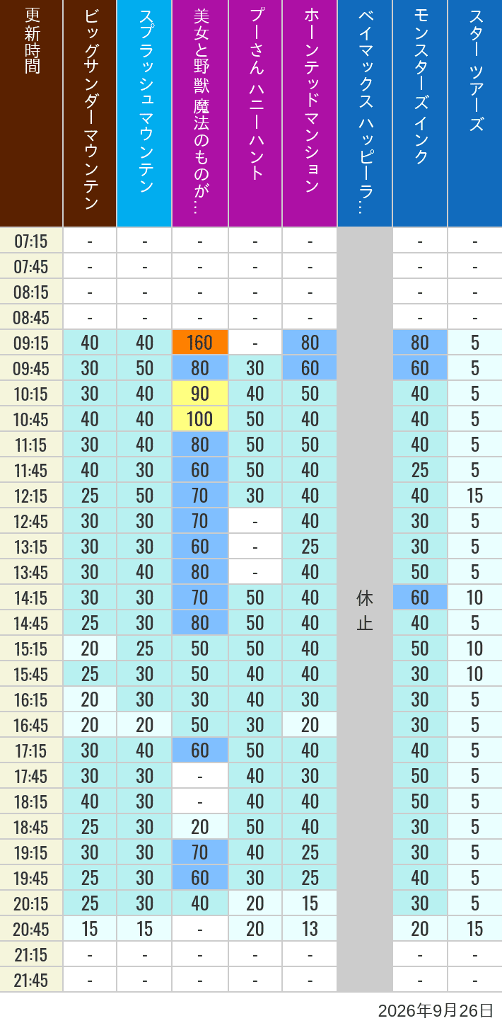 September 26, 2026, TDL Popular Attractions Wait Times Table of wait times for Big Thunder Mountain, Splash Mountain, Beauty and the Beast, Pooh's Hunny Hunt, Haunted Mansion, Baymax, Monsters, Inc., Space Mountain, Buzz Lightyear and Star Tours on September 26, 2026, recorded by time from 7:00 am to 9:00 pm.