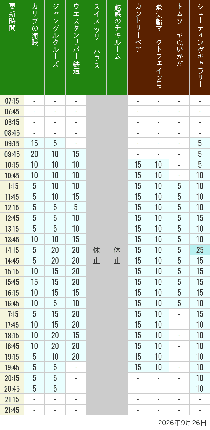 September 26, 2026, Adventureland, Westernland Wait Times Table of wait times for Pirates of the Caribbean, Jungle Cruise, Western River Railroad, Treehouse, The Enchanted Tiki Room, Country Bear Theater, Mark Twain Riverboat, Tom Sawyer Island Rafts, Westernland Shootin' Gallery and Explorer Canoes on September 26, 2026, recorded by time from 7:00 am to 9:00 pm.