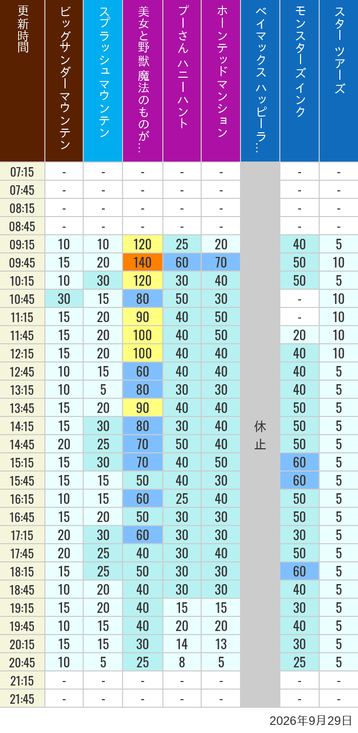 Table of wait times for Big Thunder Mountain, Splash Mountain, Beauty and the Beast, Pooh's Hunny Hunt, Haunted Mansion, Baymax, Monsters, Inc., Space Mountain, Buzz Lightyear and Star Tours on September 29, 2026, recorded by time from 7:00 am to 9:00 pm.