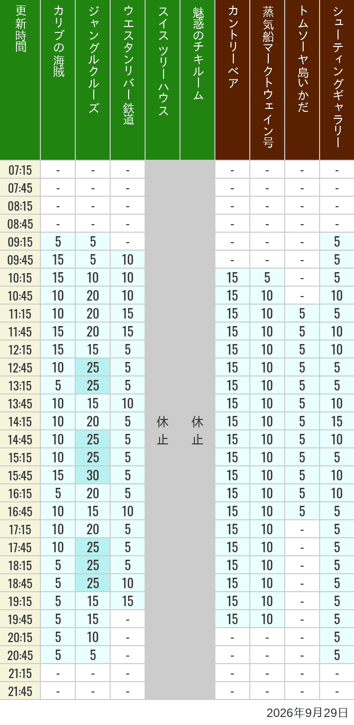 Table of wait times for Pirates of the Caribbean, Jungle Cruise, Western River Railroad, Treehouse, The Enchanted Tiki Room, Country Bear Theater, Mark Twain Riverboat, Tom Sawyer Island Rafts, Westernland Shootin' Gallery and Explorer Canoes on September 29, 2026, recorded by time from 7:00 am to 9:00 pm.