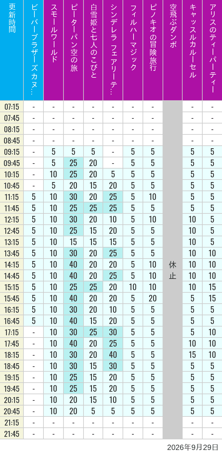 Table of wait times for it's a small world, Peter Pan's Flight, Snow White's Adventures, Fairy Tale Hall, PhilharMagic, Pinocchio's Daring Journey, Dumbo The Flying Elephant, Castle Carrousel and Alice's Tea Party on September 29, 2026, recorded by time from 7:00 am to 9:00 pm.