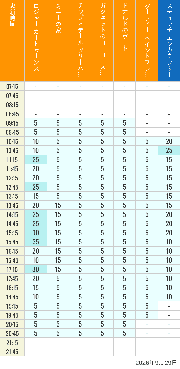 Table of wait times for Roger Rabbit's Car Toon Spin, Minnie's House, Chip 'n Dale's Treehouse, Gadget's Go Coaster, Donald's Boat, Goofy's Paint 'n' Play House and Stitch Encounter on September 29, 2026, recorded by time from 7:00 am to 9:00 pm.