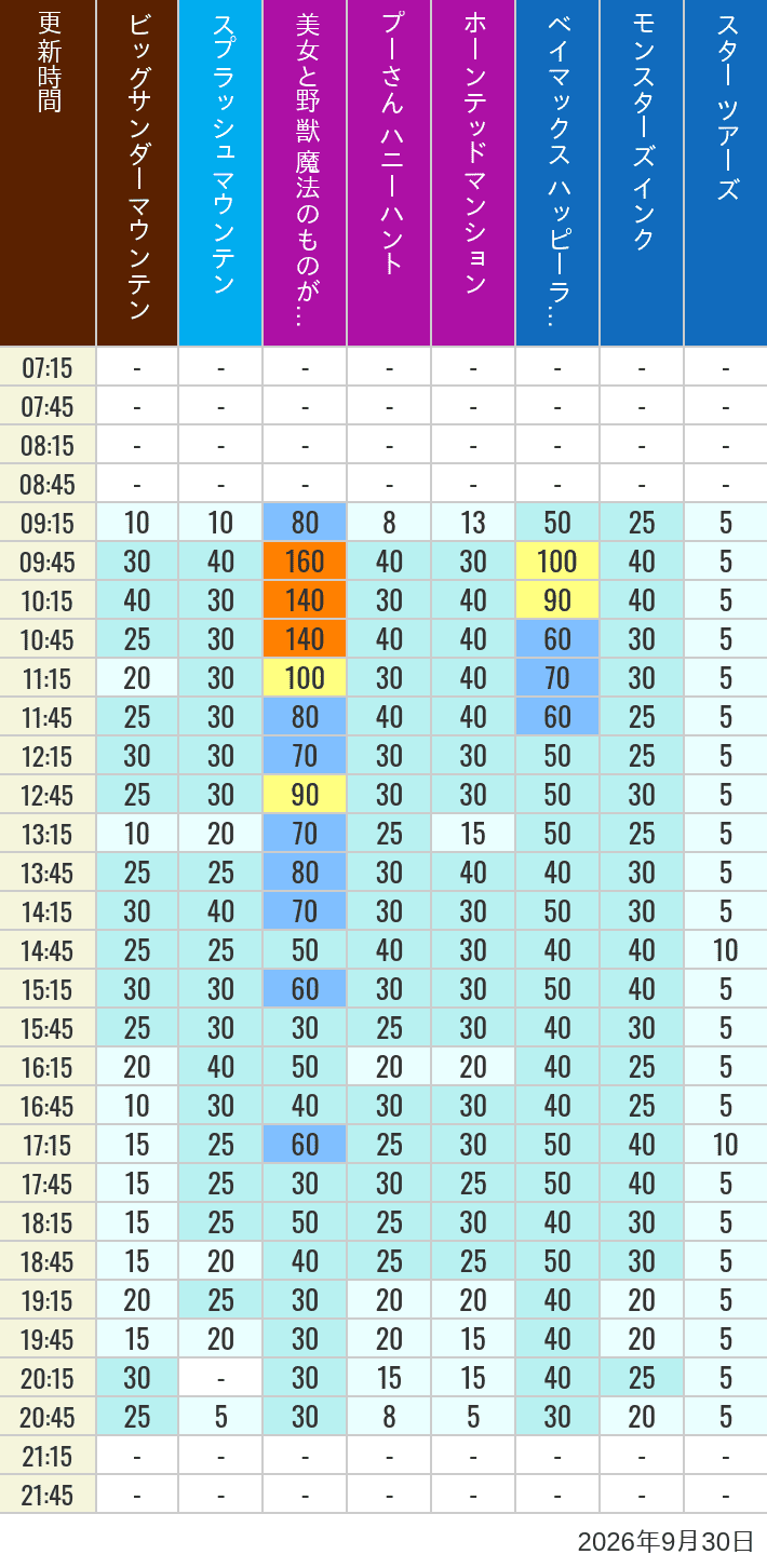 Table of wait times for Big Thunder Mountain, Splash Mountain, Beauty and the Beast, Pooh's Hunny Hunt, Haunted Mansion, Baymax, Monsters, Inc., Space Mountain, Buzz Lightyear and Star Tours on September 30, 2026, recorded by time from 7:00 am to 9:00 pm.