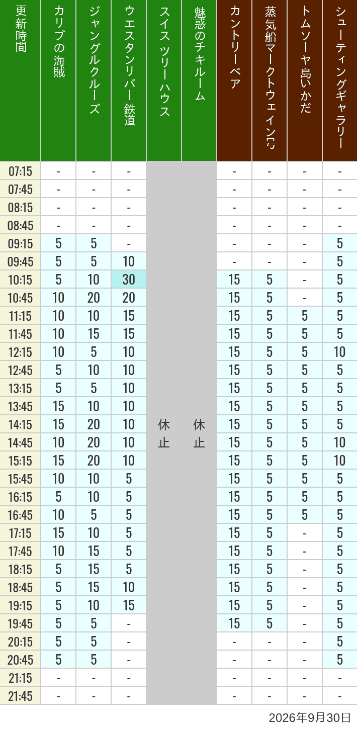 Table of wait times for Pirates of the Caribbean, Jungle Cruise, Western River Railroad, Treehouse, The Enchanted Tiki Room, Country Bear Theater, Mark Twain Riverboat, Tom Sawyer Island Rafts, Westernland Shootin' Gallery and Explorer Canoes on September 30, 2026, recorded by time from 7:00 am to 9:00 pm.