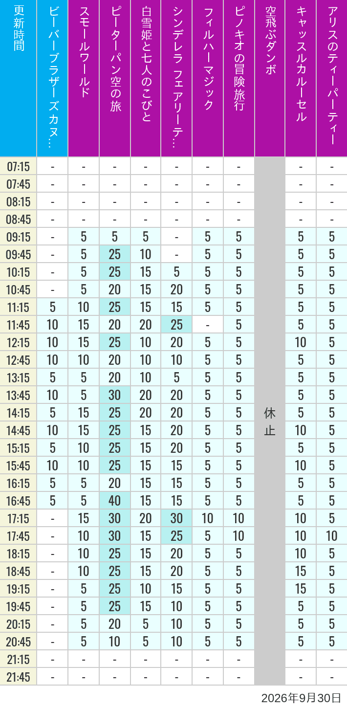 Table of wait times for it's a small world, Peter Pan's Flight, Snow White's Adventures, Fairy Tale Hall, PhilharMagic, Pinocchio's Daring Journey, Dumbo The Flying Elephant, Castle Carrousel and Alice's Tea Party on September 30, 2026, recorded by time from 7:00 am to 9:00 pm.