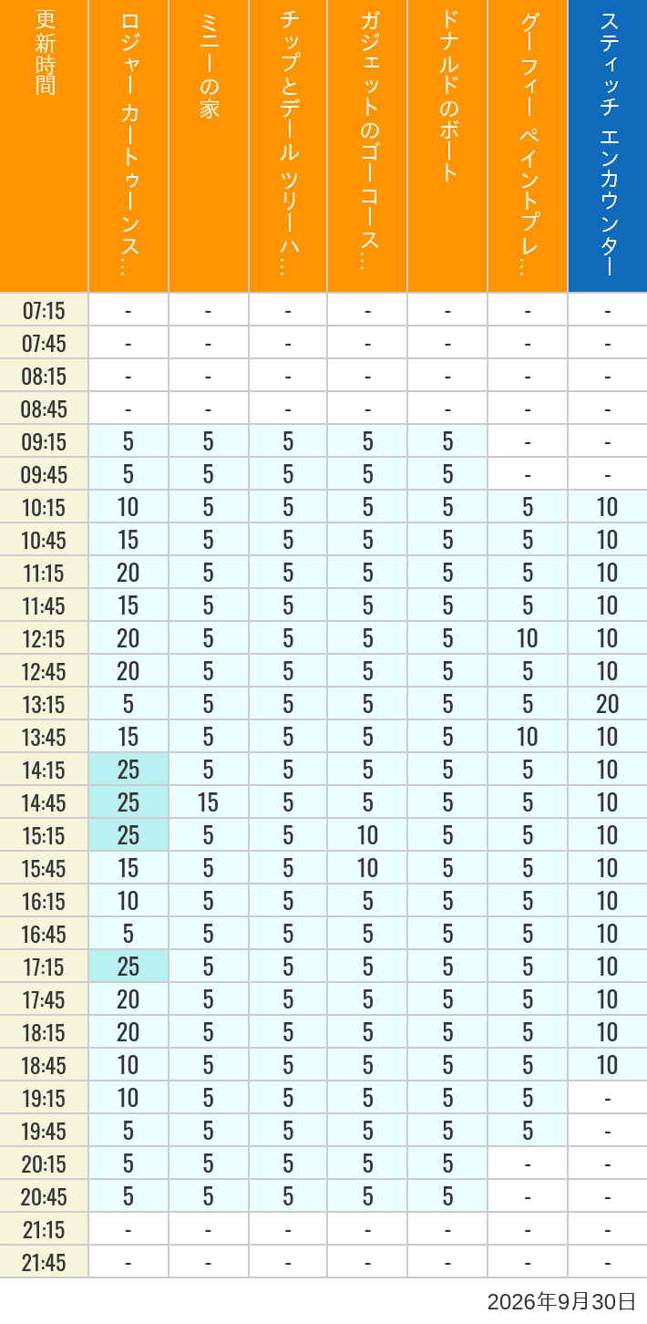 Table of wait times for Roger Rabbit's Car Toon Spin, Minnie's House, Chip 'n Dale's Treehouse, Gadget's Go Coaster, Donald's Boat, Goofy's Paint 'n' Play House and Stitch Encounter on September 30, 2026, recorded by time from 7:00 am to 9:00 pm.