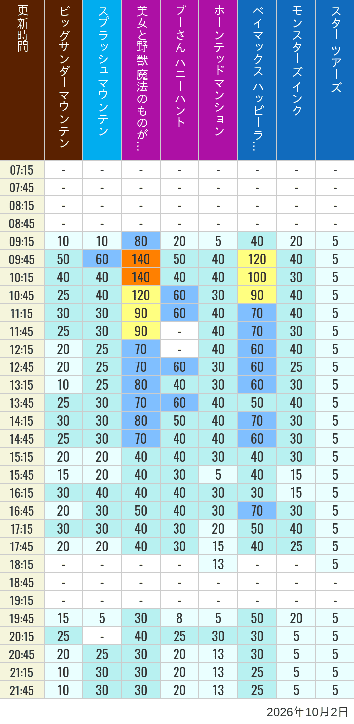 Table of wait times for Big Thunder Mountain, Splash Mountain, Beauty and the Beast, Pooh's Hunny Hunt, Haunted Mansion, Baymax, Monsters, Inc., Space Mountain, Buzz Lightyear and Star Tours on October 2, 2026, recorded by time from 7:00 am to 9:00 pm.