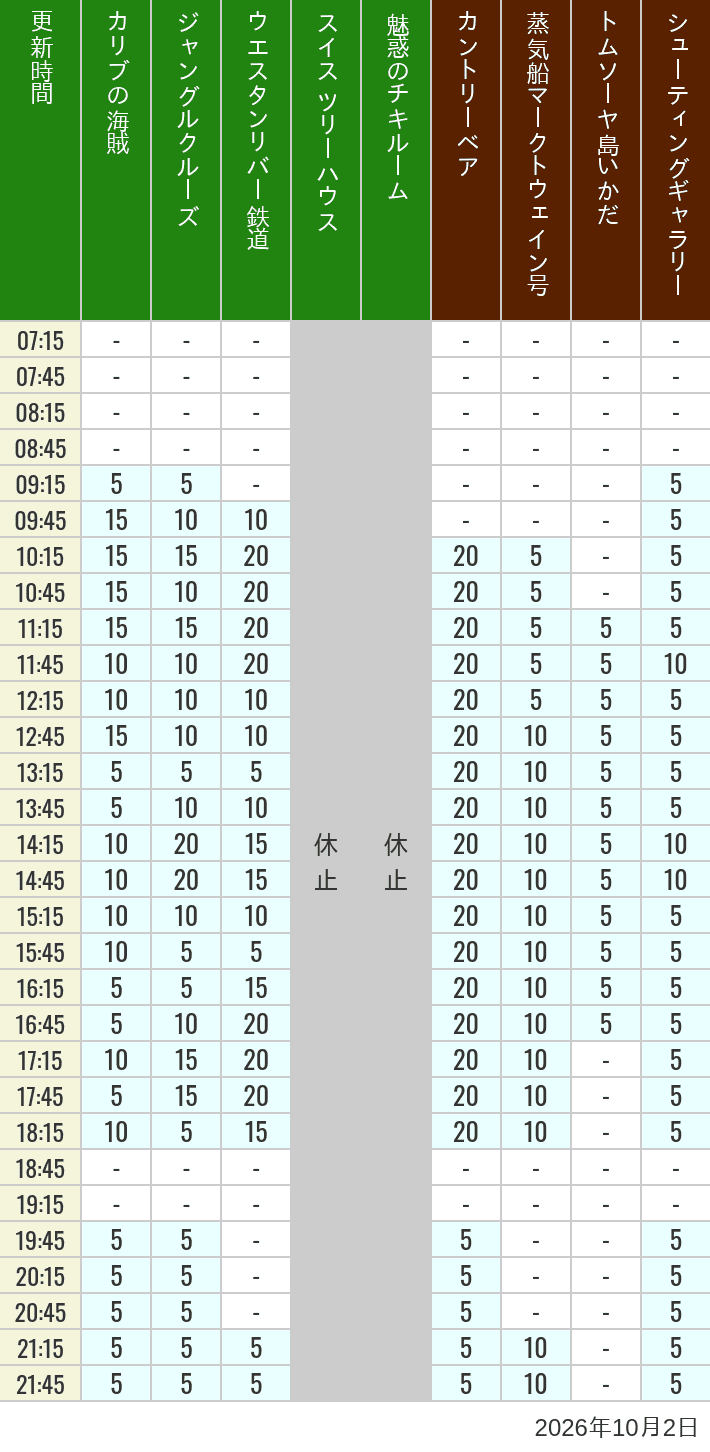 Table of wait times for Pirates of the Caribbean, Jungle Cruise, Western River Railroad, Treehouse, The Enchanted Tiki Room, Country Bear Theater, Mark Twain Riverboat, Tom Sawyer Island Rafts, Westernland Shootin' Gallery and Explorer Canoes on October 2, 2026, recorded by time from 7:00 am to 9:00 pm.