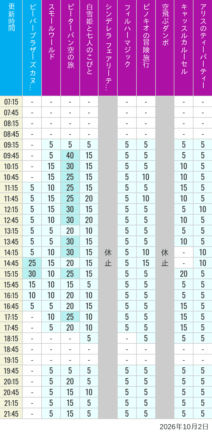Table of wait times for it's a small world, Peter Pan's Flight, Snow White's Adventures, Fairy Tale Hall, PhilharMagic, Pinocchio's Daring Journey, Dumbo The Flying Elephant, Castle Carrousel and Alice's Tea Party on October 2, 2026, recorded by time from 7:00 am to 9:00 pm.