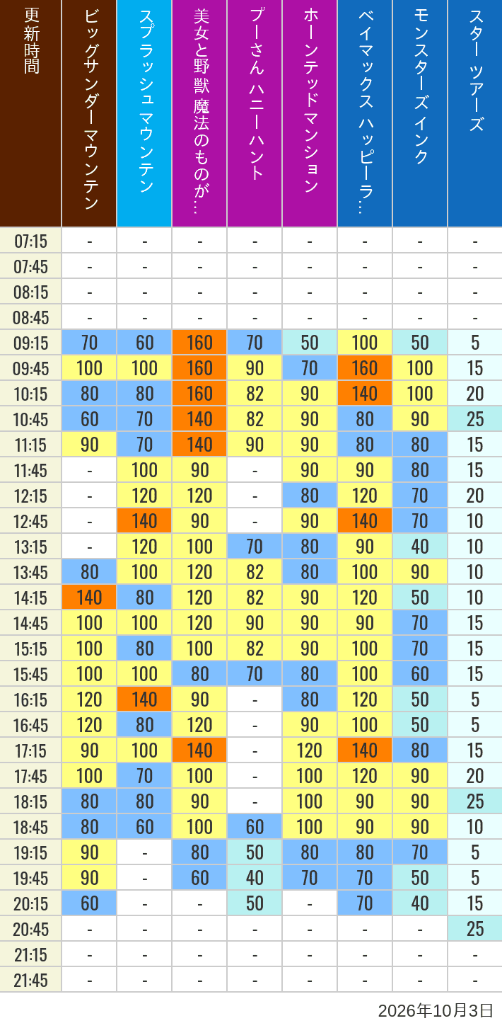 Table of wait times for Big Thunder Mountain, Splash Mountain, Beauty and the Beast, Pooh's Hunny Hunt, Haunted Mansion, Baymax, Monsters, Inc., Space Mountain, Buzz Lightyear and Star Tours on October 3, 2026, recorded by time from 7:00 am to 9:00 pm.