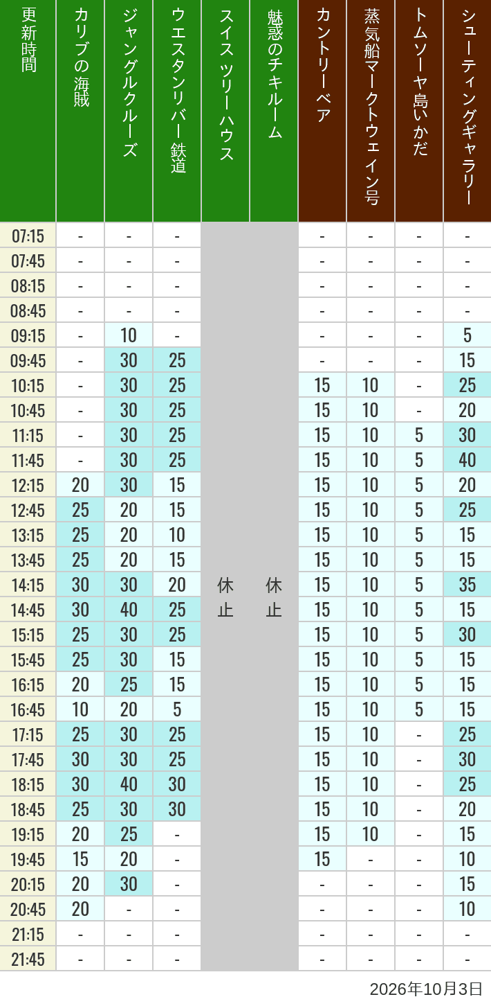 Table of wait times for Pirates of the Caribbean, Jungle Cruise, Western River Railroad, Treehouse, The Enchanted Tiki Room, Country Bear Theater, Mark Twain Riverboat, Tom Sawyer Island Rafts, Westernland Shootin' Gallery and Explorer Canoes on October 3, 2026, recorded by time from 7:00 am to 9:00 pm.