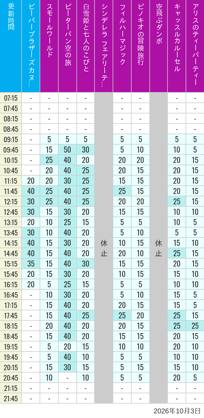 Table of wait times for it's a small world, Peter Pan's Flight, Snow White's Adventures, Fairy Tale Hall, PhilharMagic, Pinocchio's Daring Journey, Dumbo The Flying Elephant, Castle Carrousel and Alice's Tea Party on October 3, 2026, recorded by time from 7:00 am to 9:00 pm.