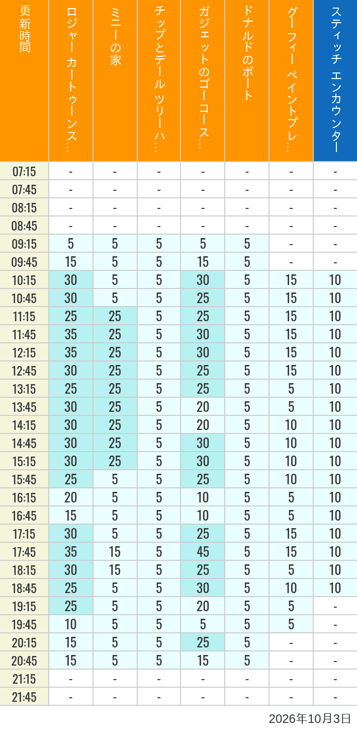 Table of wait times for Roger Rabbit's Car Toon Spin, Minnie's House, Chip 'n Dale's Treehouse, Gadget's Go Coaster, Donald's Boat, Goofy's Paint 'n' Play House and Stitch Encounter on October 3, 2026, recorded by time from 7:00 am to 9:00 pm.