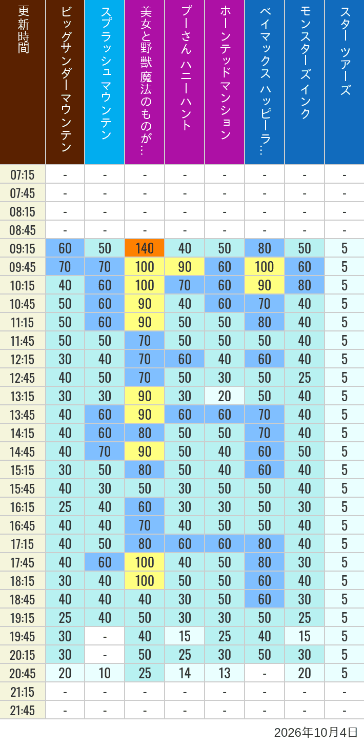 October 4, 2026, TDL Popular Attractions Wait Times Table of wait times for Big Thunder Mountain, Splash Mountain, Beauty and the Beast, Pooh's Hunny Hunt, Haunted Mansion, Baymax, Monsters, Inc., Space Mountain, Buzz Lightyear and Star Tours on October 4, 2026, recorded by time from 7:00 am to 9:00 pm.