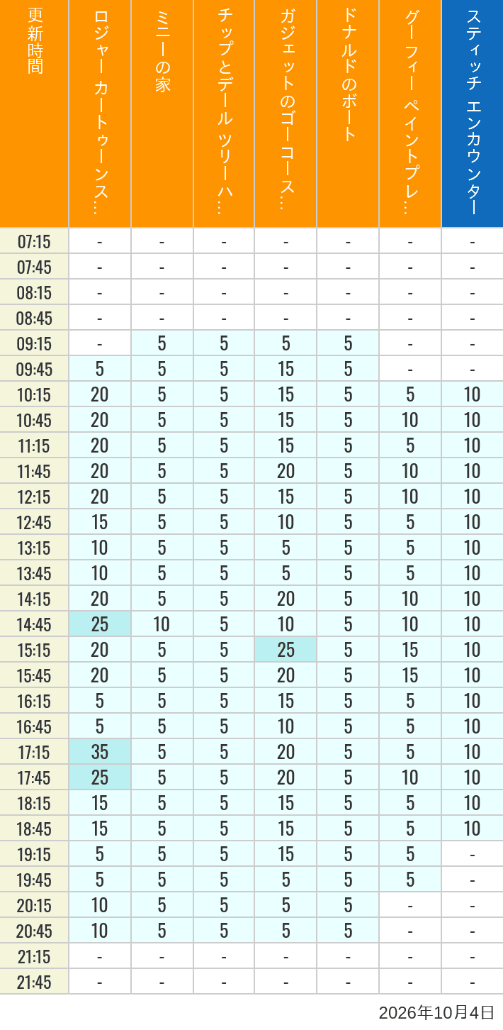 October 4, 2026, Toontown, Tomorrowland Wait Times Table of wait times for Roger Rabbit's Car Toon Spin, Minnie's House, Chip 'n Dale's Treehouse, Gadget's Go Coaster, Donald's Boat, Goofy's Paint 'n' Play House and Stitch Encounter on October 4, 2026, recorded by time from 7:00 am to 9:00 pm.