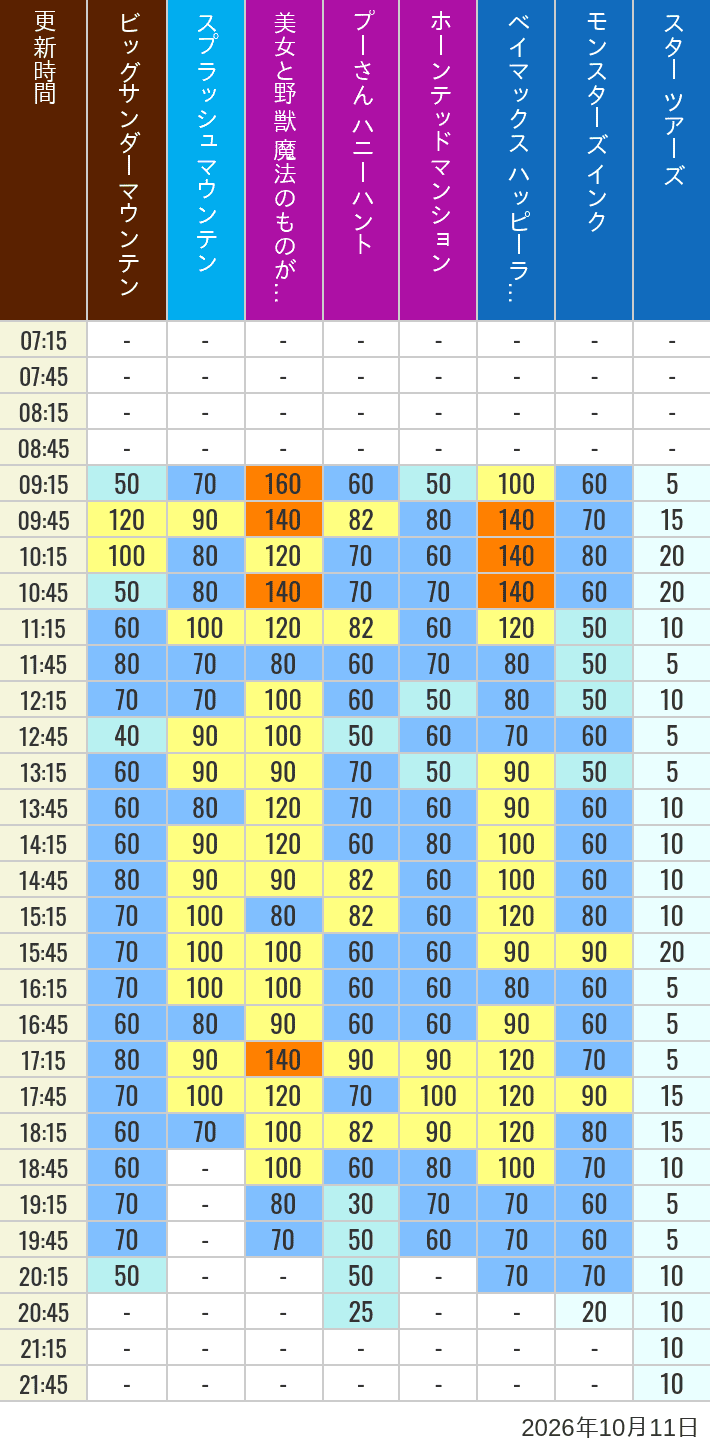 Table of wait times for Big Thunder Mountain, Splash Mountain, Beauty and the Beast, Pooh's Hunny Hunt, Haunted Mansion, Baymax, Monsters, Inc., Space Mountain, Buzz Lightyear and Star Tours on October 11, 2026, recorded by time from 7:00 am to 9:00 pm.