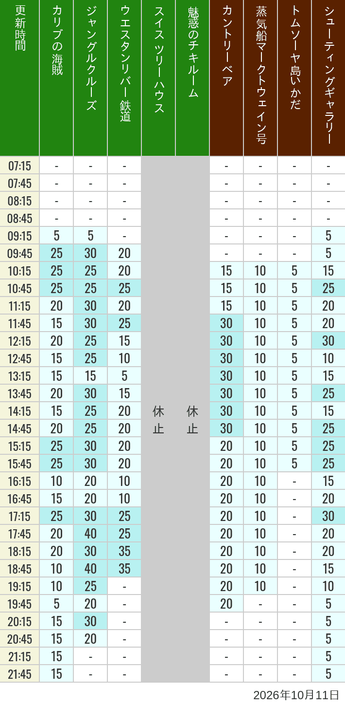 Table of wait times for Pirates of the Caribbean, Jungle Cruise, Western River Railroad, Treehouse, The Enchanted Tiki Room, Country Bear Theater, Mark Twain Riverboat, Tom Sawyer Island Rafts, Westernland Shootin' Gallery and Explorer Canoes on October 11, 2026, recorded by time from 7:00 am to 9:00 pm.