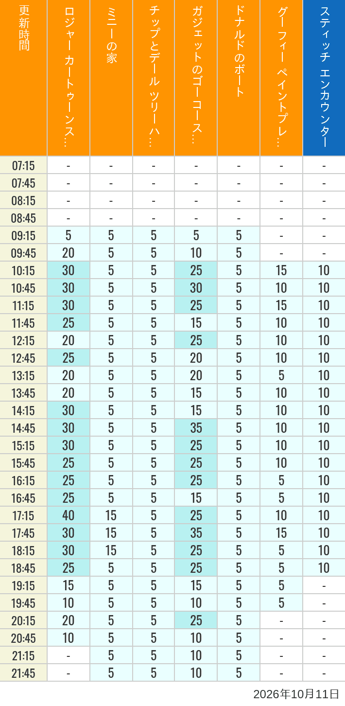 Table of wait times for Roger Rabbit's Car Toon Spin, Minnie's House, Chip 'n Dale's Treehouse, Gadget's Go Coaster, Donald's Boat, Goofy's Paint 'n' Play House and Stitch Encounter on October 11, 2026, recorded by time from 7:00 am to 9:00 pm.