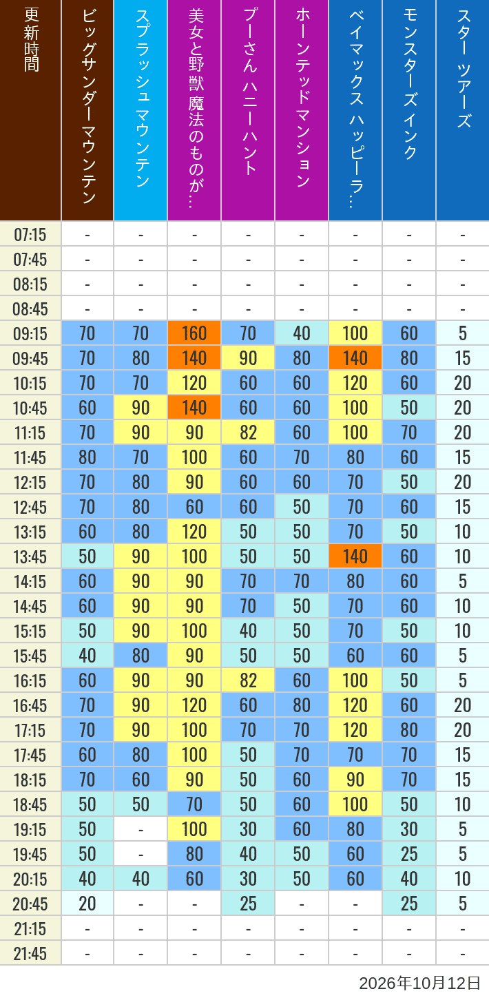Table of wait times for Big Thunder Mountain, Splash Mountain, Beauty and the Beast, Pooh's Hunny Hunt, Haunted Mansion, Baymax, Monsters, Inc., Space Mountain, Buzz Lightyear and Star Tours on October 12, 2026, recorded by time from 7:00 am to 9:00 pm.