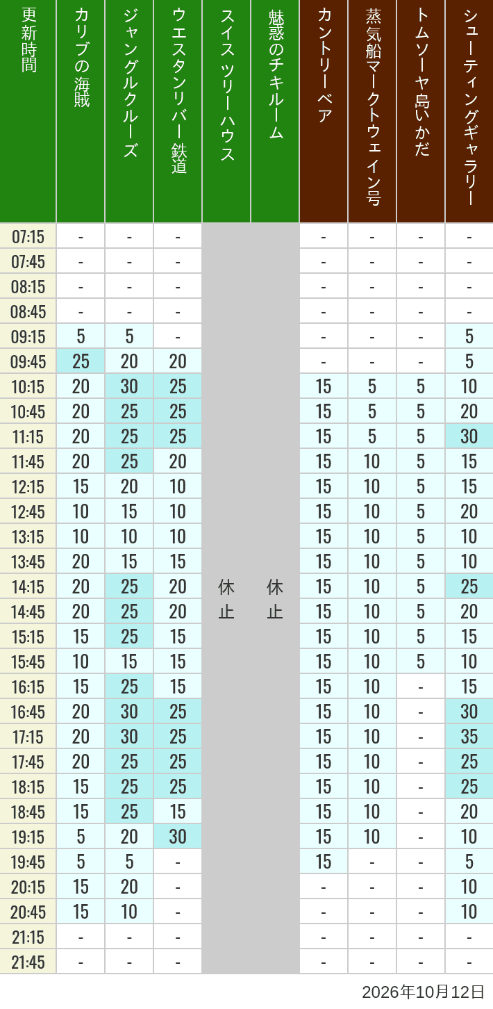 Table of wait times for Pirates of the Caribbean, Jungle Cruise, Western River Railroad, Treehouse, The Enchanted Tiki Room, Country Bear Theater, Mark Twain Riverboat, Tom Sawyer Island Rafts, Westernland Shootin' Gallery and Explorer Canoes on October 12, 2026, recorded by time from 7:00 am to 9:00 pm.