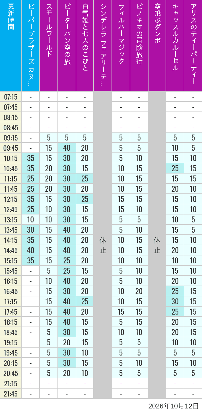 Table of wait times for it's a small world, Peter Pan's Flight, Snow White's Adventures, Fairy Tale Hall, PhilharMagic, Pinocchio's Daring Journey, Dumbo The Flying Elephant, Castle Carrousel and Alice's Tea Party on October 12, 2026, recorded by time from 7:00 am to 9:00 pm.