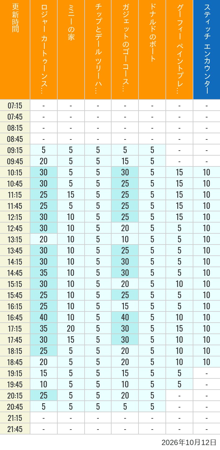 Table of wait times for Roger Rabbit's Car Toon Spin, Minnie's House, Chip 'n Dale's Treehouse, Gadget's Go Coaster, Donald's Boat, Goofy's Paint 'n' Play House and Stitch Encounter on October 12, 2026, recorded by time from 7:00 am to 9:00 pm.