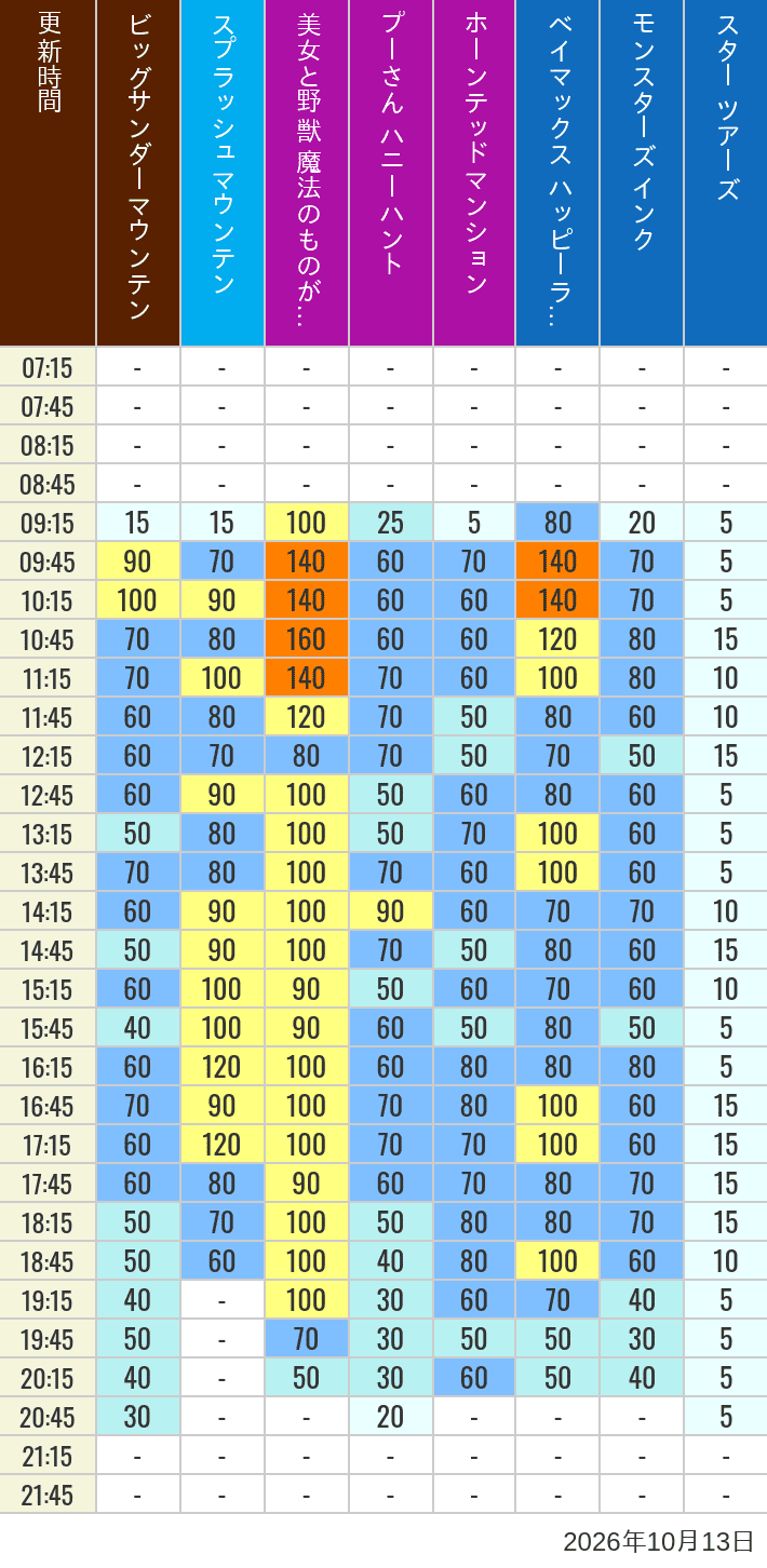 Table of wait times for Big Thunder Mountain, Splash Mountain, Beauty and the Beast, Pooh's Hunny Hunt, Haunted Mansion, Baymax, Monsters, Inc., Space Mountain, Buzz Lightyear and Star Tours on October 13, 2026, recorded by time from 7:00 am to 9:00 pm.