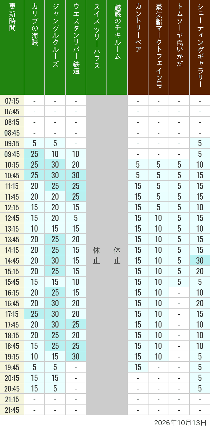 Table of wait times for Pirates of the Caribbean, Jungle Cruise, Western River Railroad, Treehouse, The Enchanted Tiki Room, Country Bear Theater, Mark Twain Riverboat, Tom Sawyer Island Rafts, Westernland Shootin' Gallery and Explorer Canoes on October 13, 2026, recorded by time from 7:00 am to 9:00 pm.