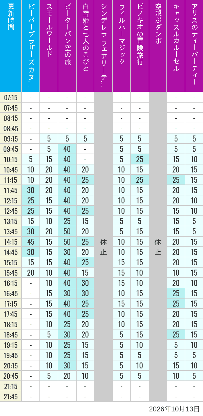Table of wait times for it's a small world, Peter Pan's Flight, Snow White's Adventures, Fairy Tale Hall, PhilharMagic, Pinocchio's Daring Journey, Dumbo The Flying Elephant, Castle Carrousel and Alice's Tea Party on October 13, 2026, recorded by time from 7:00 am to 9:00 pm.