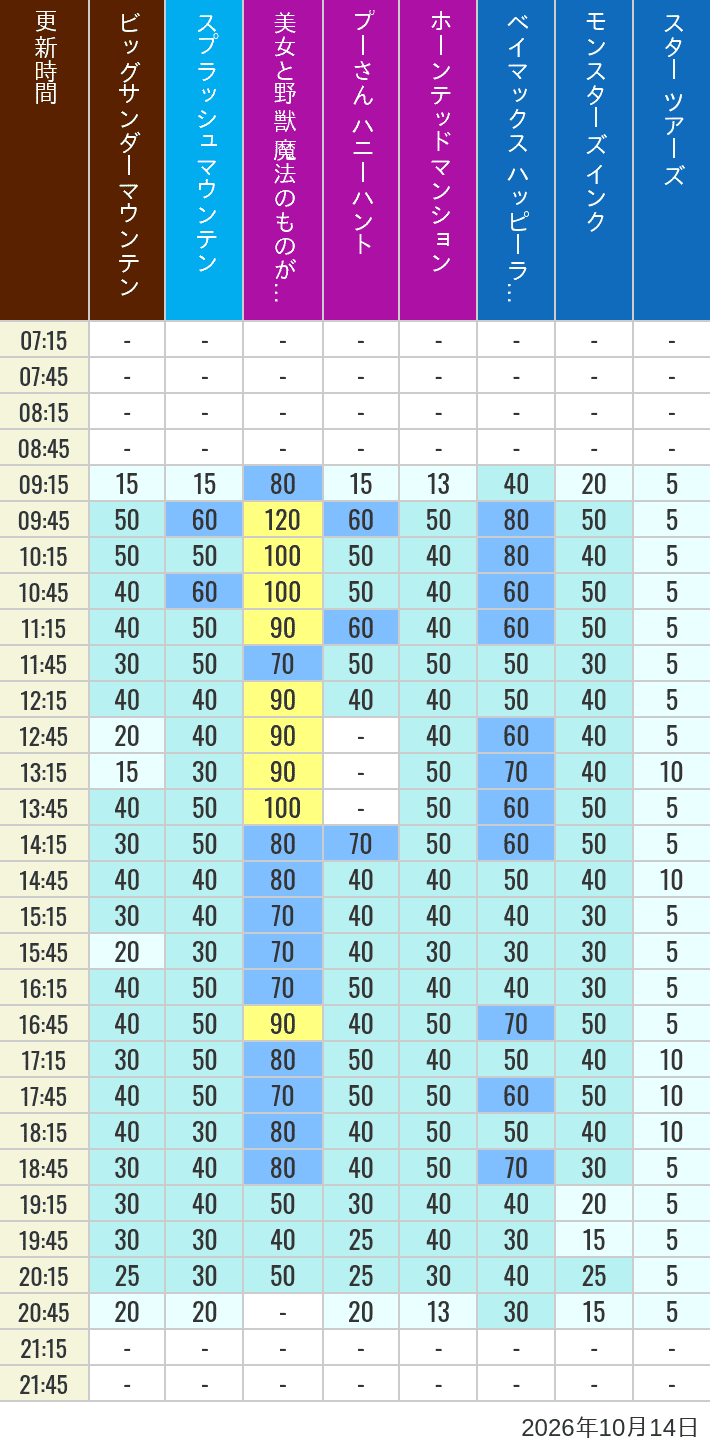 October 14, 2026, TDL Popular Attractions Wait Times Table of wait times for Big Thunder Mountain, Splash Mountain, Beauty and the Beast, Pooh's Hunny Hunt, Haunted Mansion, Baymax, Monsters, Inc., Space Mountain, Buzz Lightyear and Star Tours on October 14, 2026, recorded by time from 7:00 am to 9:00 pm.
