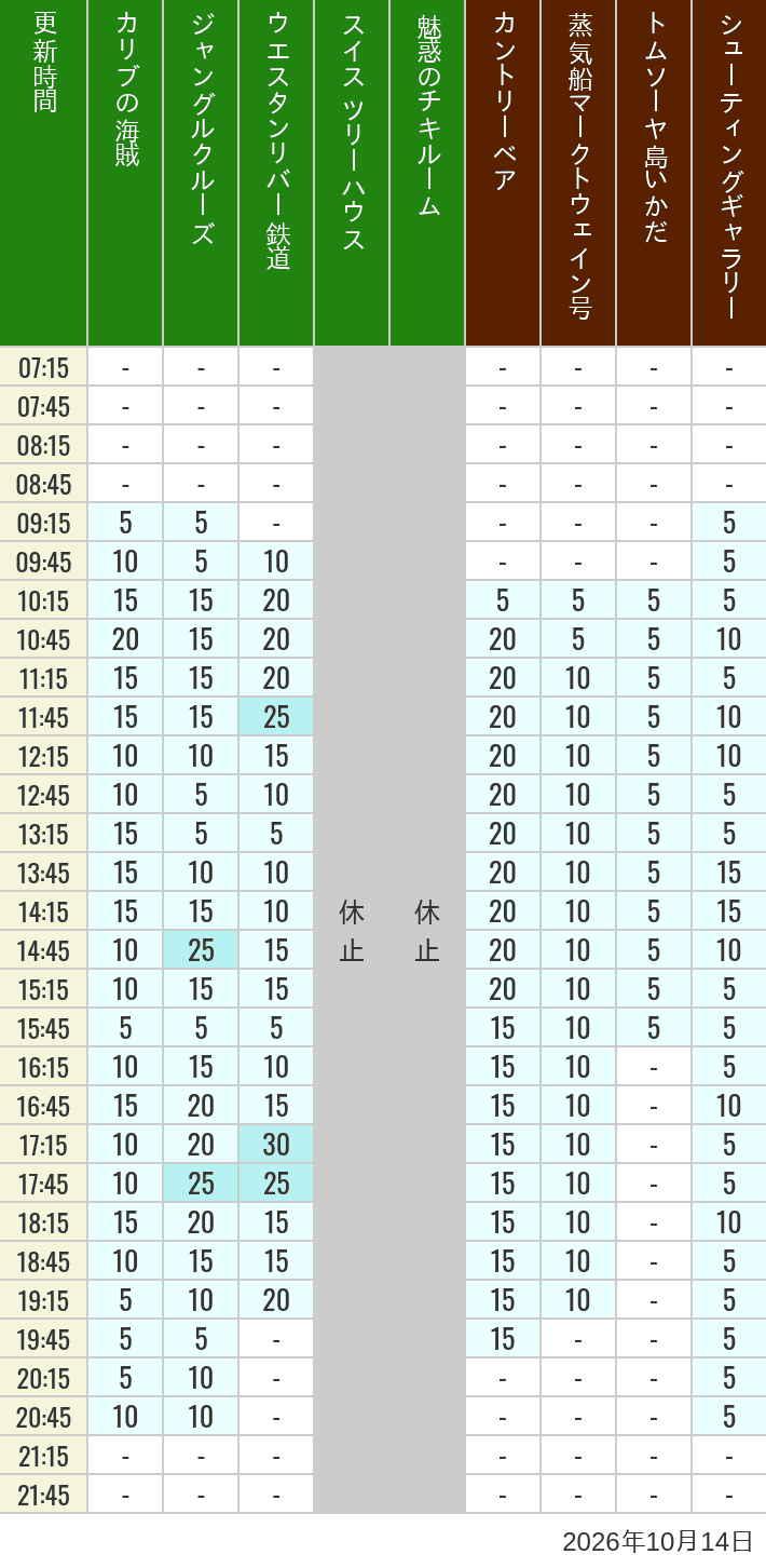 October 14, 2026, Adventureland, Westernland Wait Times Table of wait times for Pirates of the Caribbean, Jungle Cruise, Western River Railroad, Treehouse, The Enchanted Tiki Room, Country Bear Theater, Mark Twain Riverboat, Tom Sawyer Island Rafts, Westernland Shootin' Gallery and Explorer Canoes on October 14, 2026, recorded by time from 7:00 am to 9:00 pm.