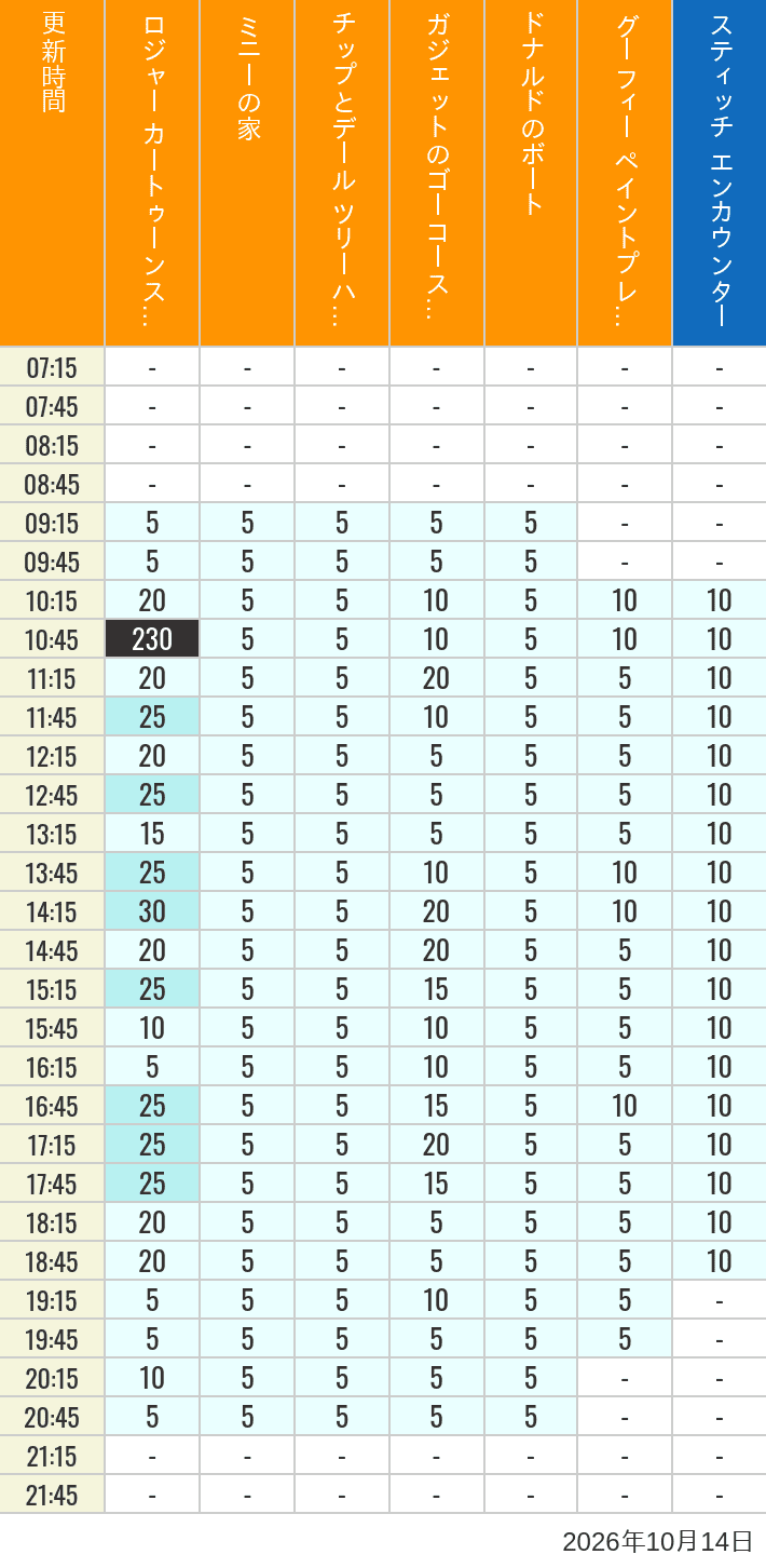 October 14, 2026, Toontown, Tomorrowland Wait Times Table of wait times for Roger Rabbit's Car Toon Spin, Minnie's House, Chip 'n Dale's Treehouse, Gadget's Go Coaster, Donald's Boat, Goofy's Paint 'n' Play House and Stitch Encounter on October 14, 2026, recorded by time from 7:00 am to 9:00 pm.