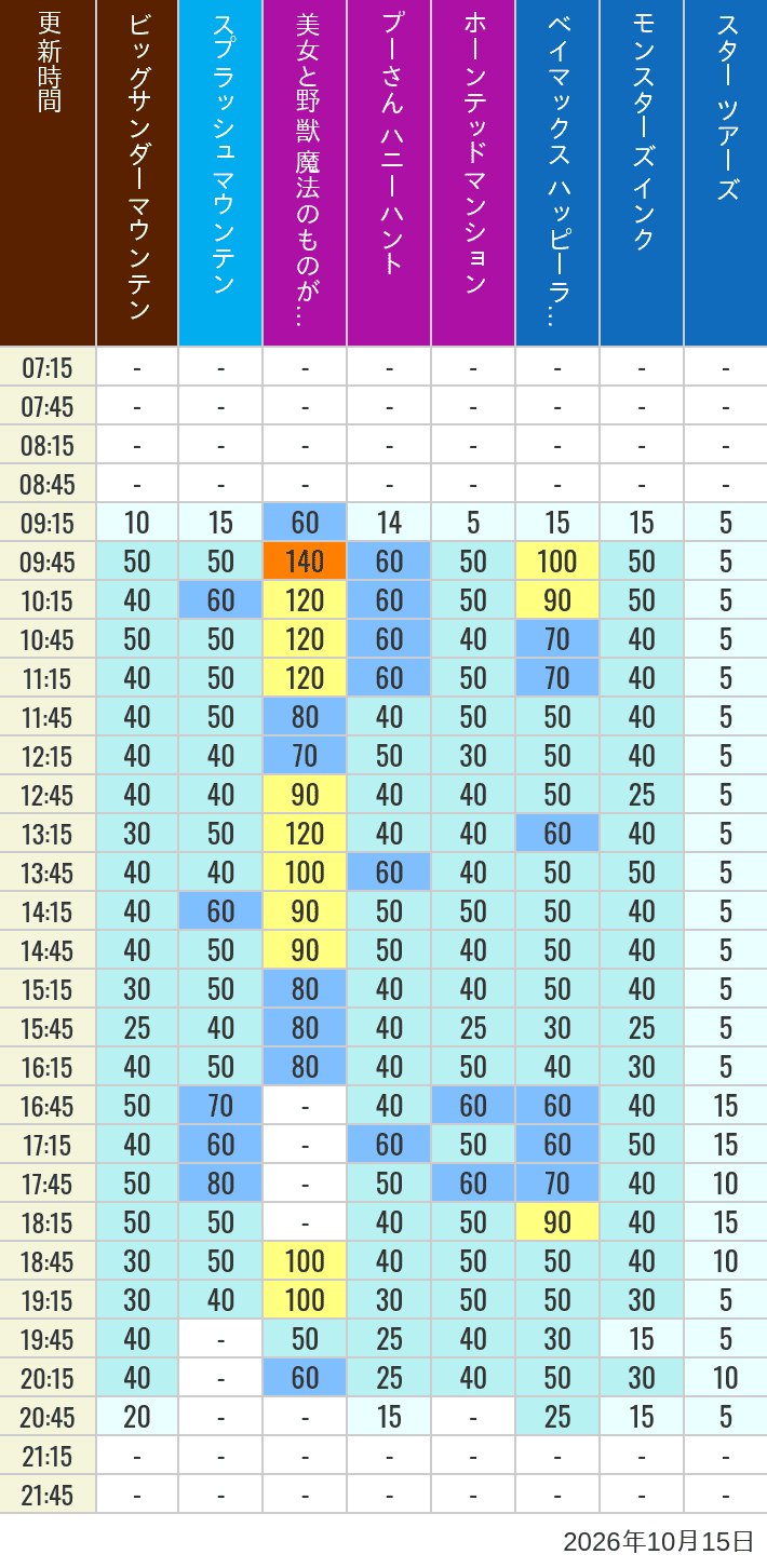 October 15, 2026, TDL Popular Attractions Wait Times Table of wait times for Big Thunder Mountain, Splash Mountain, Beauty and the Beast, Pooh's Hunny Hunt, Haunted Mansion, Baymax, Monsters, Inc., Space Mountain, Buzz Lightyear and Star Tours on October 15, 2026, recorded by time from 7:00 am to 9:00 pm.