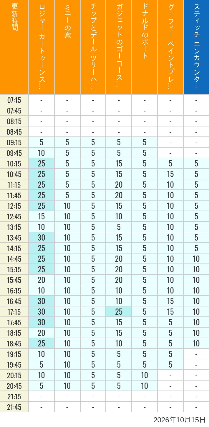 October 15, 2026, Toontown, Tomorrowland Wait Times Table of wait times for Roger Rabbit's Car Toon Spin, Minnie's House, Chip 'n Dale's Treehouse, Gadget's Go Coaster, Donald's Boat, Goofy's Paint 'n' Play House and Stitch Encounter on October 15, 2026, recorded by time from 7:00 am to 9:00 pm.