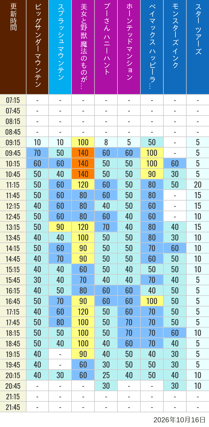October 16, 2026, TDL Popular Attractions Wait Times Table of wait times for Big Thunder Mountain, Splash Mountain, Beauty and the Beast, Pooh's Hunny Hunt, Haunted Mansion, Baymax, Monsters, Inc., Space Mountain, Buzz Lightyear and Star Tours on October 16, 2026, recorded by time from 7:00 am to 9:00 pm.