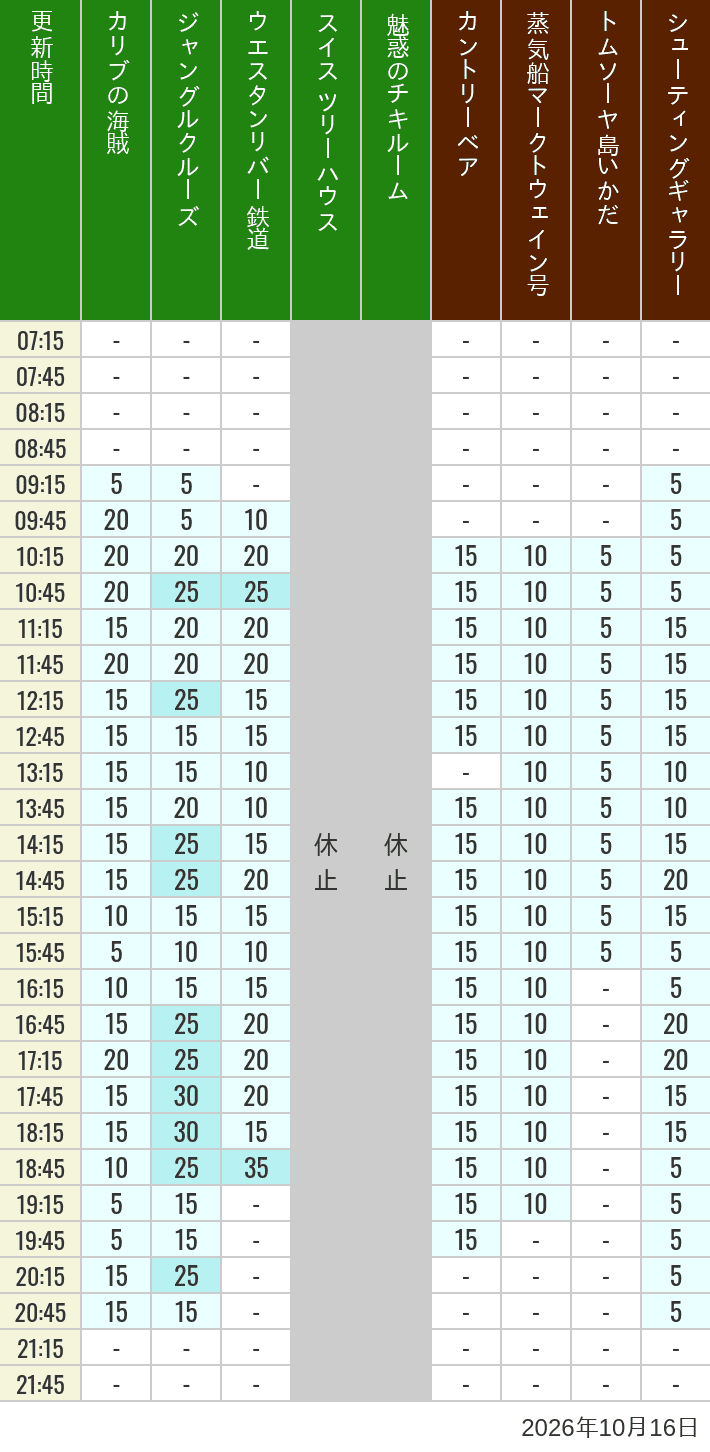 October 16, 2026, Adventureland, Westernland Wait Times Table of wait times for Pirates of the Caribbean, Jungle Cruise, Western River Railroad, Treehouse, The Enchanted Tiki Room, Country Bear Theater, Mark Twain Riverboat, Tom Sawyer Island Rafts, Westernland Shootin' Gallery and Explorer Canoes on October 16, 2026, recorded by time from 7:00 am to 9:00 pm.