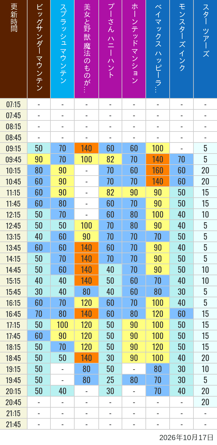 Table of wait times for Big Thunder Mountain, Splash Mountain, Beauty and the Beast, Pooh's Hunny Hunt, Haunted Mansion, Baymax, Monsters, Inc., Space Mountain, Buzz Lightyear and Star Tours on October 17, 2026, recorded by time from 7:00 am to 9:00 pm.