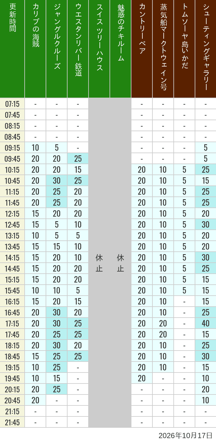 Table of wait times for Pirates of the Caribbean, Jungle Cruise, Western River Railroad, Treehouse, The Enchanted Tiki Room, Country Bear Theater, Mark Twain Riverboat, Tom Sawyer Island Rafts, Westernland Shootin' Gallery and Explorer Canoes on October 17, 2026, recorded by time from 7:00 am to 9:00 pm.
