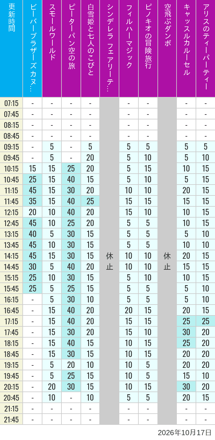 Table of wait times for it's a small world, Peter Pan's Flight, Snow White's Adventures, Fairy Tale Hall, PhilharMagic, Pinocchio's Daring Journey, Dumbo The Flying Elephant, Castle Carrousel and Alice's Tea Party on October 17, 2026, recorded by time from 7:00 am to 9:00 pm.