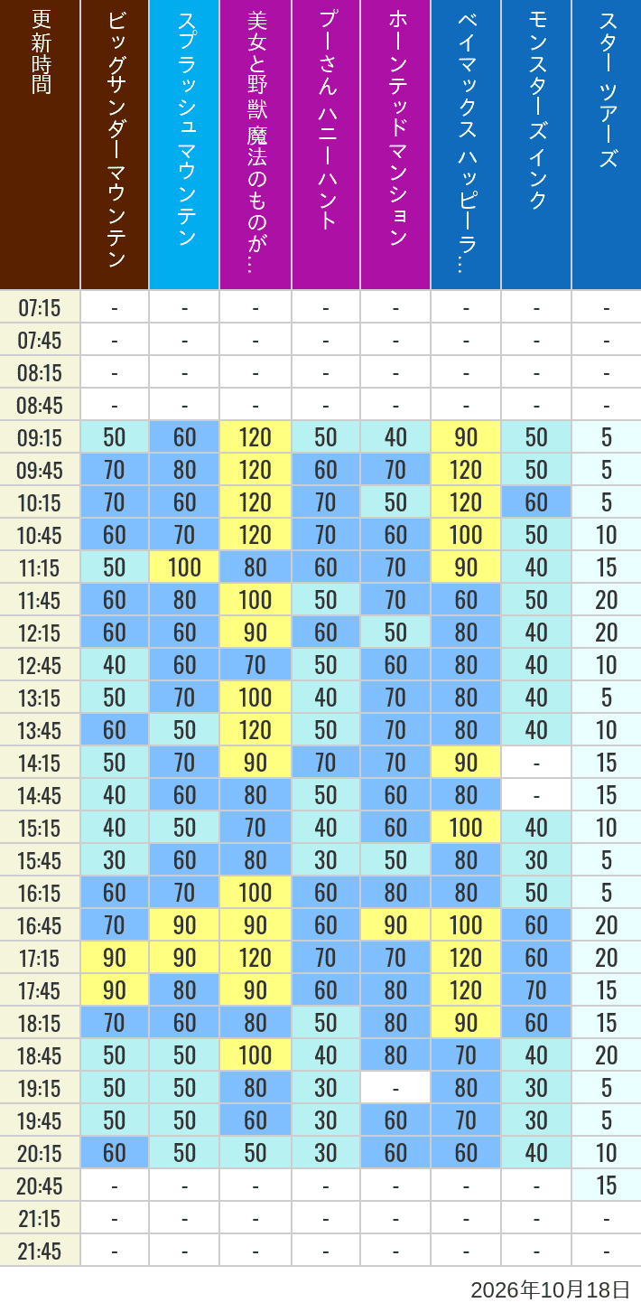 Table of wait times for Big Thunder Mountain, Splash Mountain, Beauty and the Beast, Pooh's Hunny Hunt, Haunted Mansion, Baymax, Monsters, Inc., Space Mountain, Buzz Lightyear and Star Tours on October 18, 2026, recorded by time from 7:00 am to 9:00 pm.