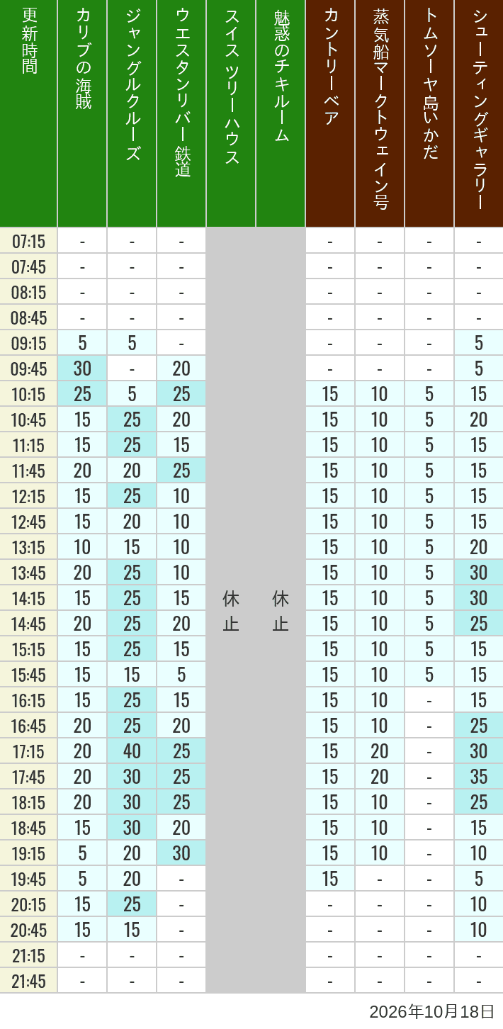 Table of wait times for Pirates of the Caribbean, Jungle Cruise, Western River Railroad, Treehouse, The Enchanted Tiki Room, Country Bear Theater, Mark Twain Riverboat, Tom Sawyer Island Rafts, Westernland Shootin' Gallery and Explorer Canoes on October 18, 2026, recorded by time from 7:00 am to 9:00 pm.
