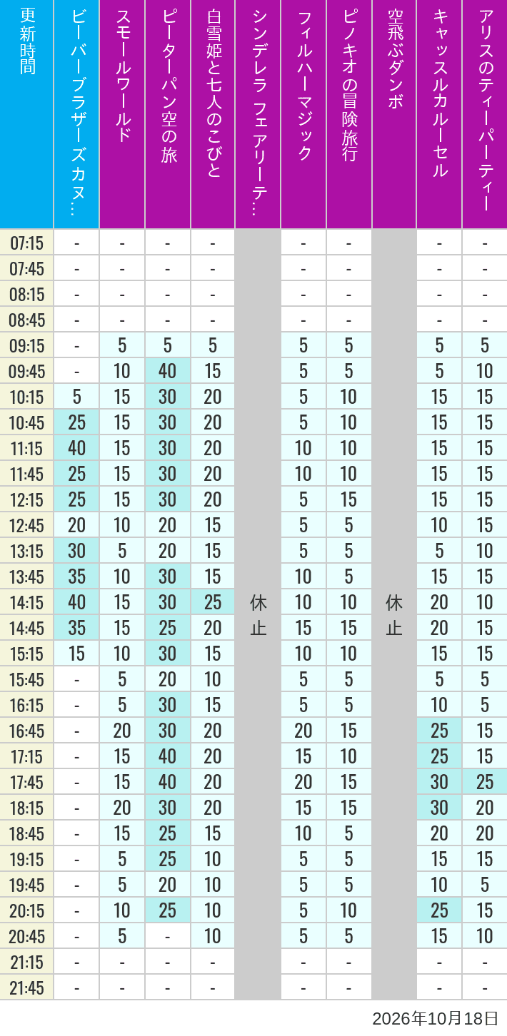 Table of wait times for it's a small world, Peter Pan's Flight, Snow White's Adventures, Fairy Tale Hall, PhilharMagic, Pinocchio's Daring Journey, Dumbo The Flying Elephant, Castle Carrousel and Alice's Tea Party on October 18, 2026, recorded by time from 7:00 am to 9:00 pm.