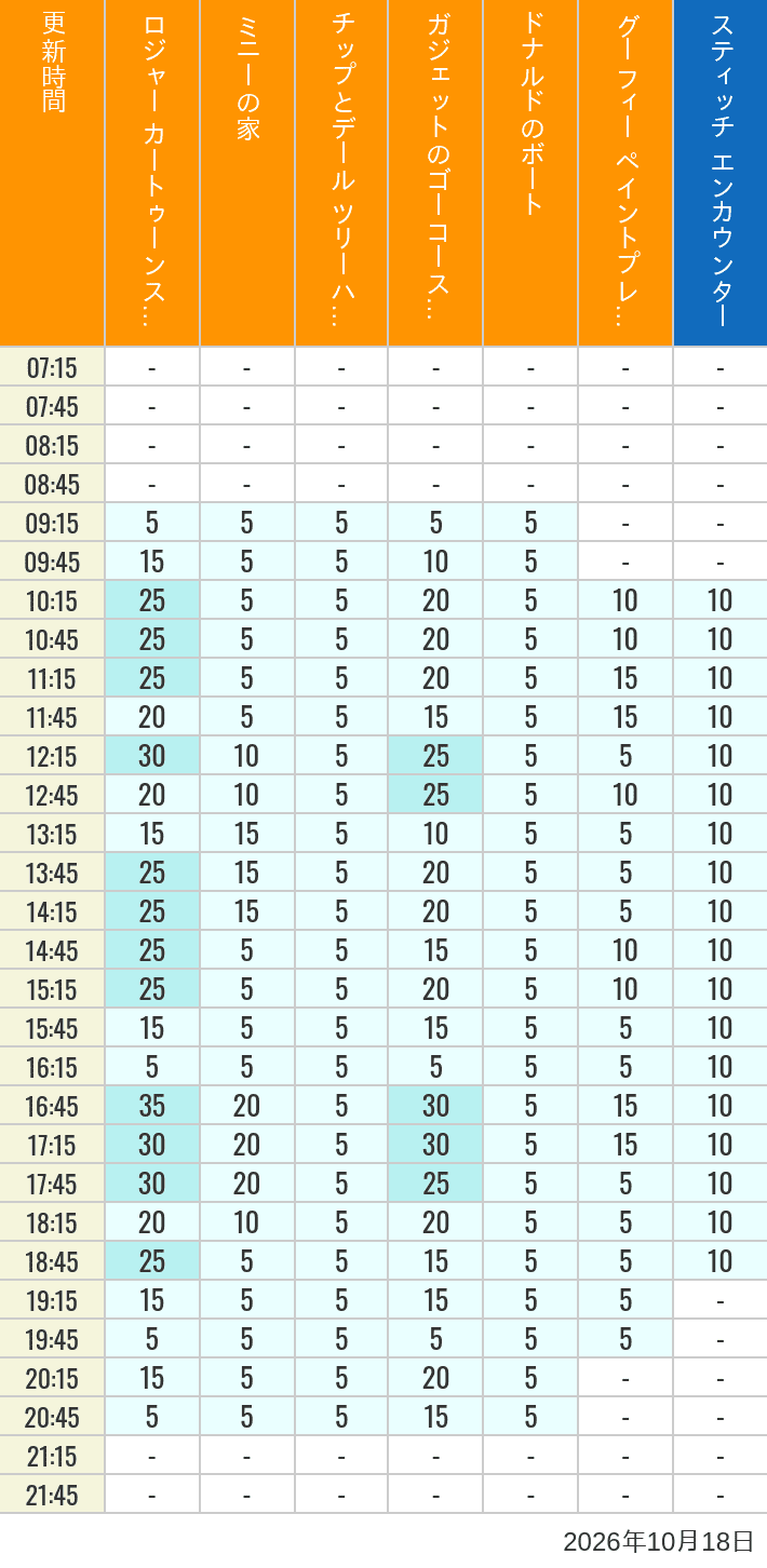 Table of wait times for Roger Rabbit's Car Toon Spin, Minnie's House, Chip 'n Dale's Treehouse, Gadget's Go Coaster, Donald's Boat, Goofy's Paint 'n' Play House and Stitch Encounter on October 18, 2026, recorded by time from 7:00 am to 9:00 pm.