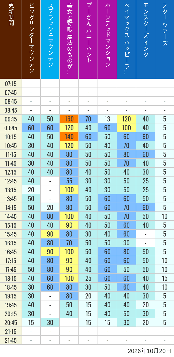 Table of wait times for Big Thunder Mountain, Splash Mountain, Beauty and the Beast, Pooh's Hunny Hunt, Haunted Mansion, Baymax, Monsters, Inc., Space Mountain, Buzz Lightyear and Star Tours on October 20, 2026, recorded by time from 7:00 am to 9:00 pm.